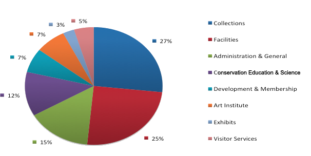 Operating Expenses Pie Chart