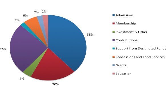 Operating Revenue Pie Chart